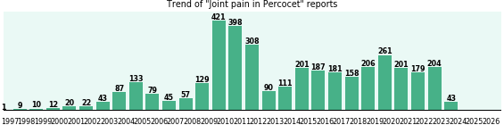 Could Percocet cause Joint pain? Could Percocet cause Joint pain?